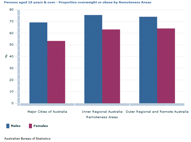 Graph Image for Persons aged 18 years and over - Proportion overweight or obese by Remoteness Areas